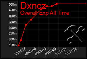 Total Graph of Dxncz