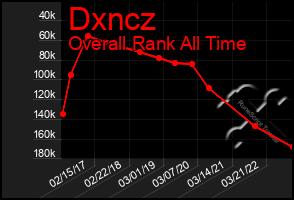 Total Graph of Dxncz