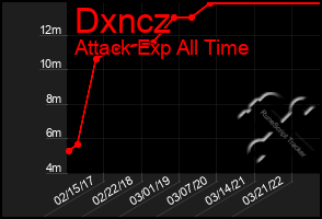 Total Graph of Dxncz