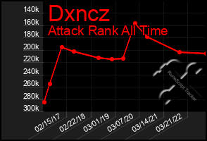 Total Graph of Dxncz