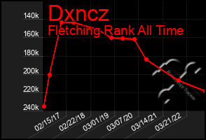 Total Graph of Dxncz