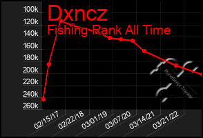 Total Graph of Dxncz