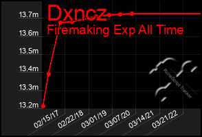 Total Graph of Dxncz