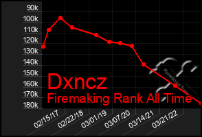 Total Graph of Dxncz