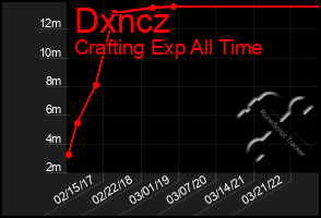 Total Graph of Dxncz