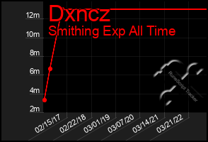 Total Graph of Dxncz