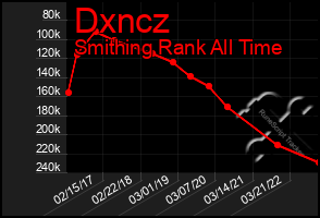 Total Graph of Dxncz