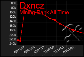 Total Graph of Dxncz