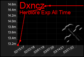 Total Graph of Dxncz