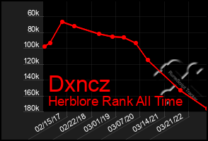 Total Graph of Dxncz