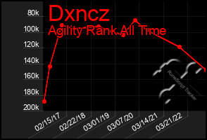 Total Graph of Dxncz