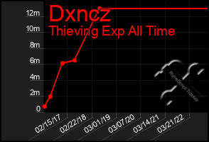 Total Graph of Dxncz