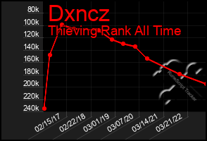 Total Graph of Dxncz