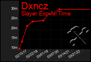 Total Graph of Dxncz