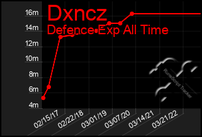 Total Graph of Dxncz