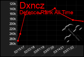 Total Graph of Dxncz