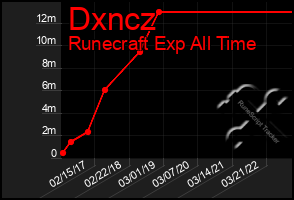 Total Graph of Dxncz