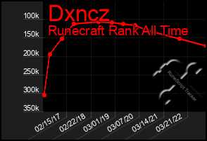 Total Graph of Dxncz