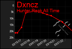Total Graph of Dxncz