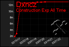 Total Graph of Dxncz