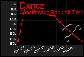 Total Graph of Dxncz