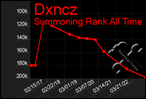 Total Graph of Dxncz