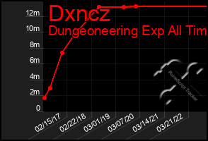 Total Graph of Dxncz