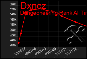 Total Graph of Dxncz