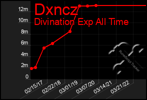 Total Graph of Dxncz