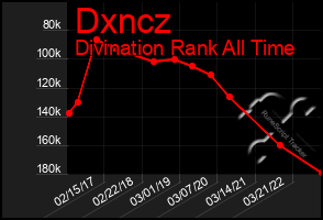 Total Graph of Dxncz