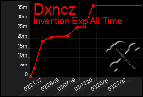 Total Graph of Dxncz