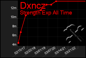 Total Graph of Dxncz