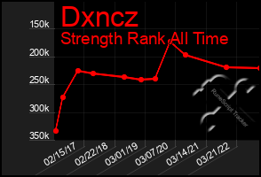 Total Graph of Dxncz