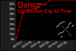 Total Graph of Dxncz