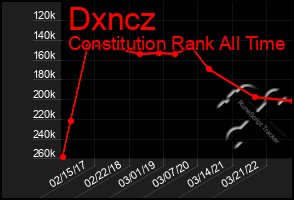 Total Graph of Dxncz