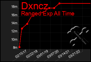 Total Graph of Dxncz