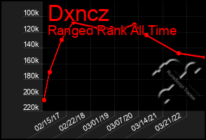 Total Graph of Dxncz