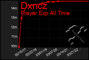 Total Graph of Dxncz