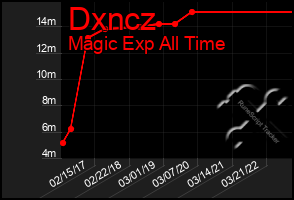Total Graph of Dxncz