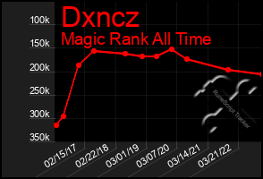 Total Graph of Dxncz