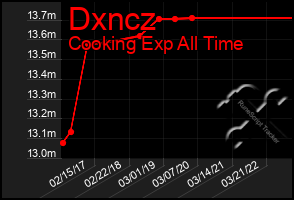 Total Graph of Dxncz