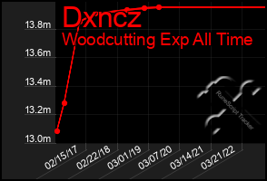 Total Graph of Dxncz