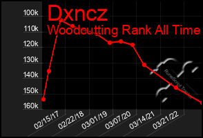 Total Graph of Dxncz