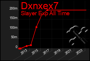 Total Graph of Dxnxex7