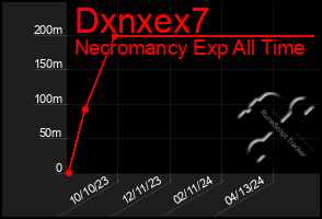 Total Graph of Dxnxex7
