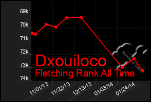 Total Graph of Dxouiloco