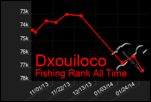 Total Graph of Dxouiloco