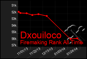 Total Graph of Dxouiloco