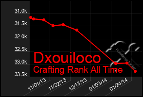 Total Graph of Dxouiloco