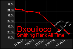 Total Graph of Dxouiloco